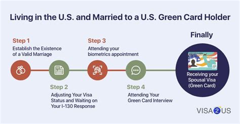and is married to a U. . Marriage based green card timeline 2022 reddit